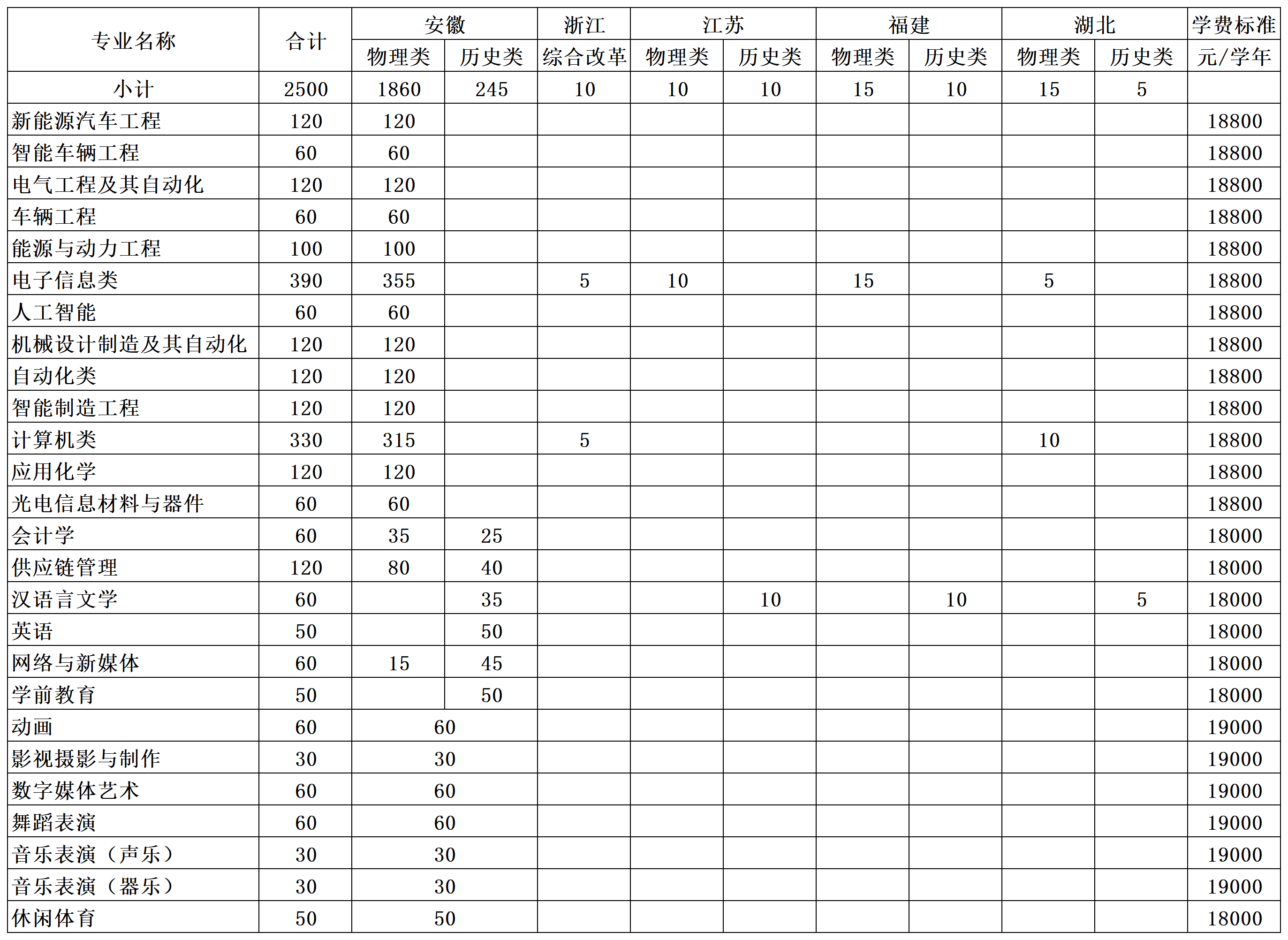 世界杯官方中文网站2025年分省分专业计划及学费标准_Sheet1(1).png